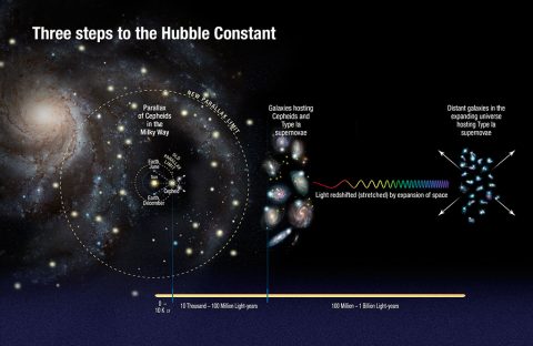 This illustration shows the three steps astronomers used to measure the universe's expansion rate to an unprecedented accuracy, reducing the total uncertainty to 2.4 percent. (NASA, ESA, A. Feild (STScI), and A. Riess (STScI/JHU))