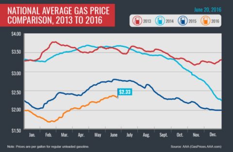 National Average Gas Price Comparison, 2013-2016