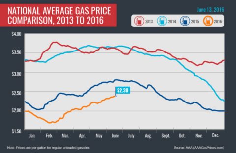 National Average Gas Price Comparison, 2013-2016