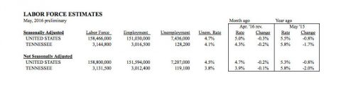 Tennessee May 2016 Labor Force Estimates