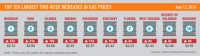 Top 10 Largest Two Week Increases in Gas Prices, June 2016