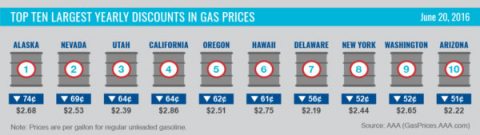 Top 10 Largest Yearly Discounts - June 2016