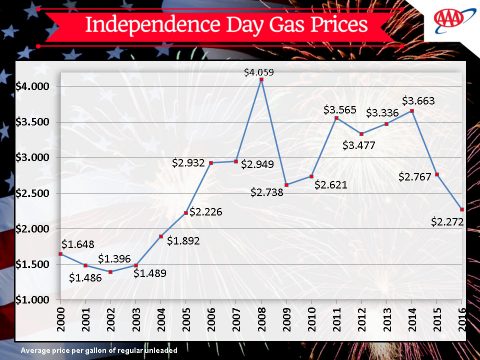 2016 Independence Day Gas Prices