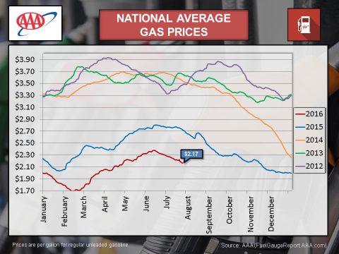 2016 - July National Averages Gas Prices