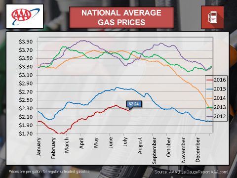 2016 - July National Averages Gas Prices