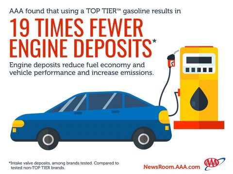 Tests show quality gasoline keeps engines 19 times cleaner