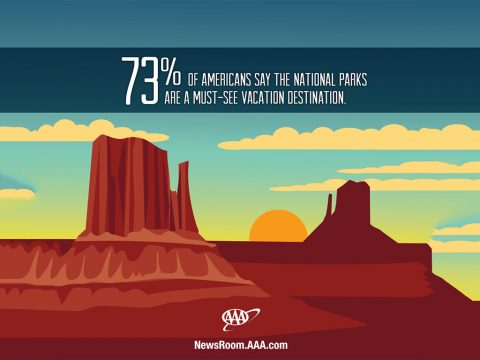 73% of Americans say the National Parks are a must-see Vacation Destination.