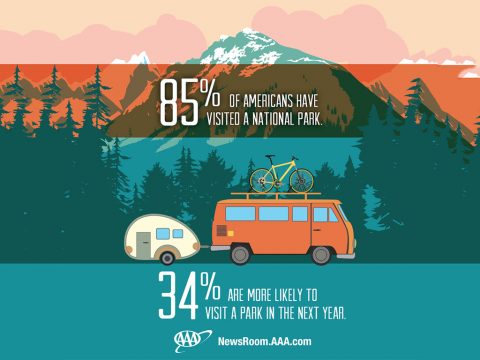 85% of Americans have Visited a National Park.