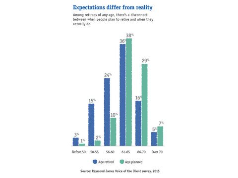 Expectations Differ From Reality