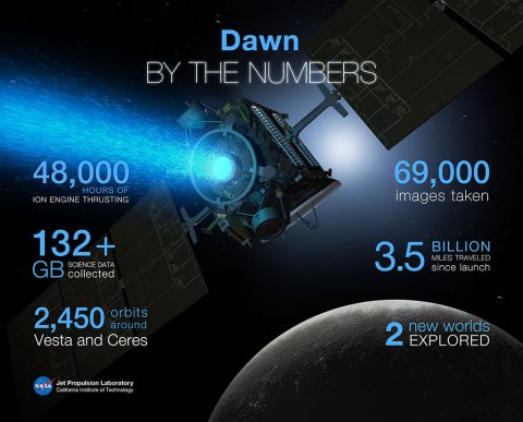 NASA's Dawn spacecraft finishes mission objectives