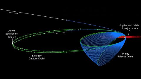 This diagram shows the Juno spacecraft's orbits, including its two long, stretched-out capture orbits. The spacecraft's position on July 31st is indicated at left. (NASA/JPL-Caltech)