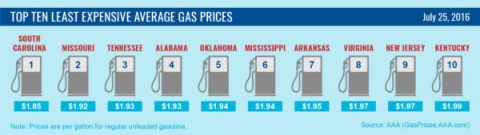 Top 10 Lowest Average Gas Prices - July 2016