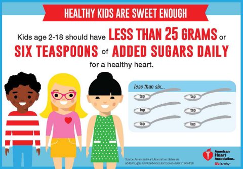 Healthy kids are sweet enough. Kids age 2-18 should have less than 25 grams or six teaspoons of added sugar daily for a healthy heart. (American Heart Association) Healthy kids are sweet enough. Kids age 2-18 should have less than 25 grams or six teaspoons of added sugar daily for a healthy heart. (American Heart Association)