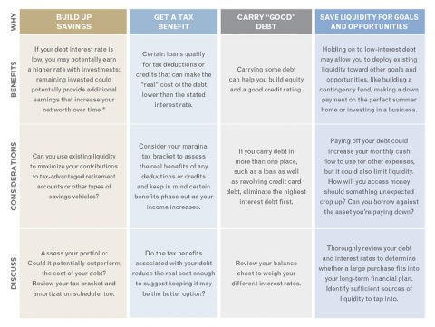 For some, smart borrowing can be a useful tool, but it’s not one-size-fits-all.