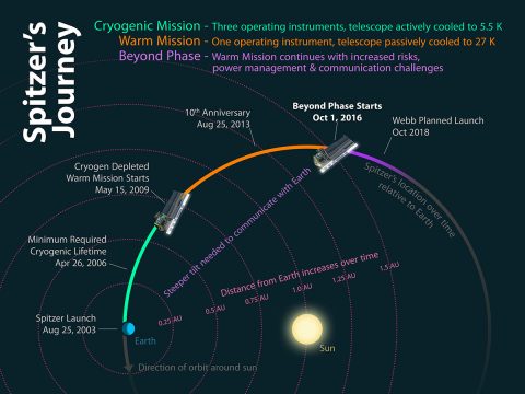 This diagram shows how the different phases of Spitzer's mission relate to its location relative to the Earth over time. (NASA/JPL-Caltech)