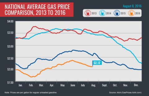 National Average Gas Price Comparison 2013-2016