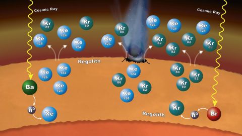 Processes in Mars' surface material can explain why particular xenon (Xe) and krypton (Kr) isotopes are more abundant in the Martian atmosphere than expected, as measured by NASA's Curiosity rover. Cosmic rays striking barium (Ba) or bromine (Br) atoms can alter isotopic ratios of xenon and krypton. (NASA/GSFC/JPL-Caltech) Processes in Mars' surface material can explain why particular xenon (Xe) and krypton (Kr) isotopes are more abundant in the Martian atmosphere than expected, as measured by NASA's Curiosity rover. Cosmic rays striking barium (Ba) or bromine (Br) atoms can alter isotopic ratios of xenon and krypton. (NASA/GSFC/JPL-Caltech)