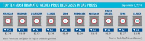 Top 10 Most Dramatic Weekly Price Decreases in Gas Prices