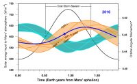This graphic indicates a similarity between 2016 (dark blue line) and five past years in which Mars has experienced global dust storms (orange lines and band), compared to years with no global dust storm (blue-green lines and band). The horizontal scale is time-of-year on Mars. (NASA/JPL-Caltech)
