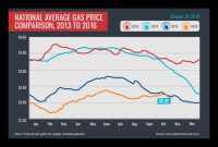 National Average Gas Price Comparison: 2013-2016