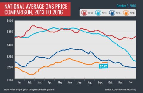 National Average Gas Price Comparison 2013-2016