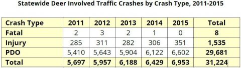 Tennessee Deer Involved Traffic Crashes by Crash Type, 2011-2015