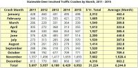 Tennessee Deer Involved Traffic Crashes by Month, 2011-2015