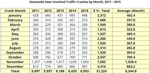 Tennessee Deer Involved Traffic Crashes by Month, 2011-2015