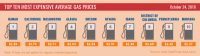 Top 10 Highest Average Gas Prices 10-24-16
