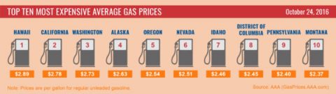 Top 10 Highest Average Gas Prices 10-24-16