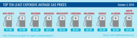 Top 10 Lowest Average Gas Prices - October 3rd, 2016