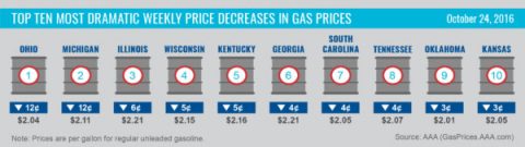 Top 10 Most Dramatic Weekly Price Decreases: 10-24-16