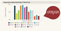 Clarksville Real Estate – Average Days on Market – 12 Month Trend – September 2016. (Clarksville Association of Realtors)