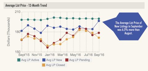 Clarksville Real Estate - Average List Price - 12 Month Trend - September 2016. (Clarksville Association of Realtors)