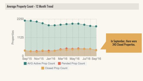 Clarksville Real Estate - Average Property Count - 12 Month Trend - September 2016. (Clarksville Association of Realtors)