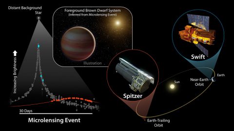 Two space-based telescopes teamed up with ground-based observatories to observe a microlensing event caused by a brown dwarf. (NASA/JPL-Caltech) Two space-based telescopes teamed up with ground-based observatories to observe a microlensing event caused by a brown dwarf. (NASA/JPL-Caltech)