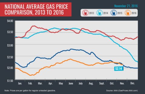 National Average Gas Price Comparison, 2013-2016 National Average Gas Price Comparison, 2013-2016