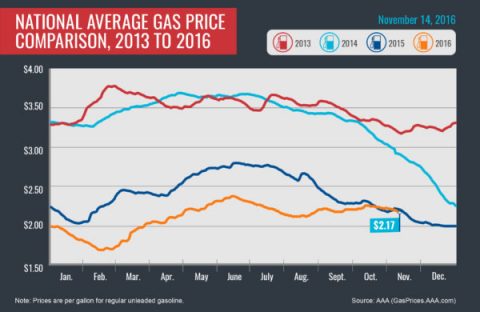 National Average Gas Price Comparison, 2013-2016