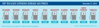 Top 10 Least Expensive Average Gas Prices