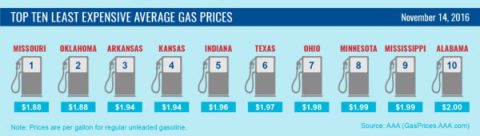 Top 10 Least Expensive Average Gas Prices