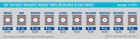 Top Ten 10 Most Dramatic Weekly Price Decreases