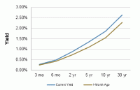 Treasury Yield Curve – 10/28/2016