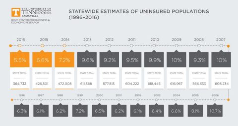 UT Study - Statewide Estimates of Uninsured Populations (1996-2016)