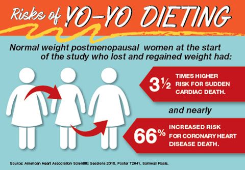 Normal weight postmenopausal women at the start of the study who lost and regained weight had: 3 and ½ times higher risk for sudden cardiac death and nearly 66% increased risk for coronary heart disease death. (American Heart Association)