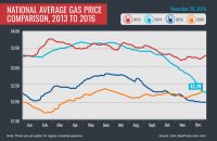 2013-2016 National Average Gas Price Comparison