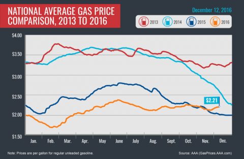 2013-2016 National Average Gas Price Comparison