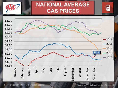 2016 December National Average Gas Prices