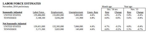 2016 November - Labor Force Estimates