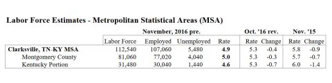 2016 November - Labor Force Estimates for Montgomery County Tennessee