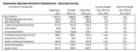 2016 November – Seasonally Adjusted Nonfarm Employment – Business Survey